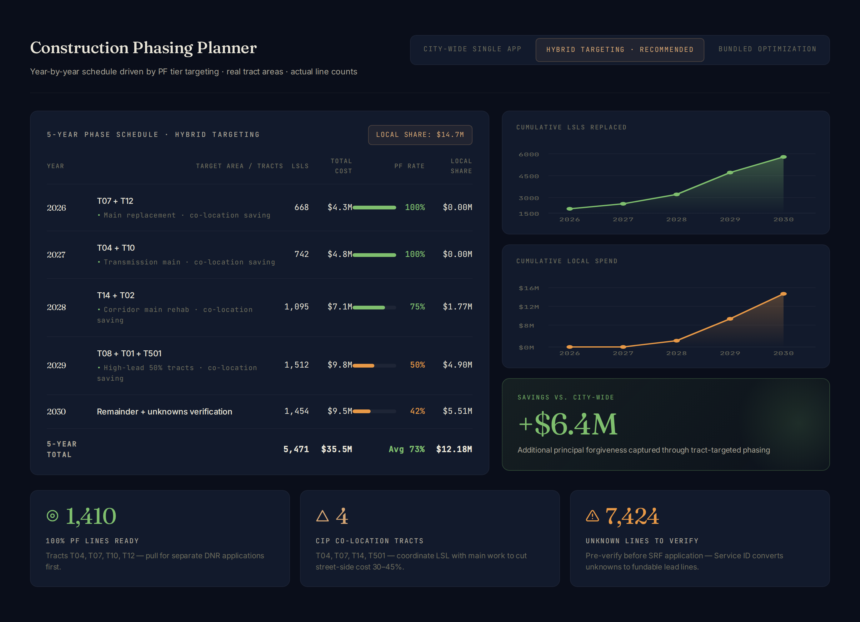 Service ID Construction Phasing Planner showing 5-year replacement schedule with PF rates, local share calculations, and cumulative spend tracking.