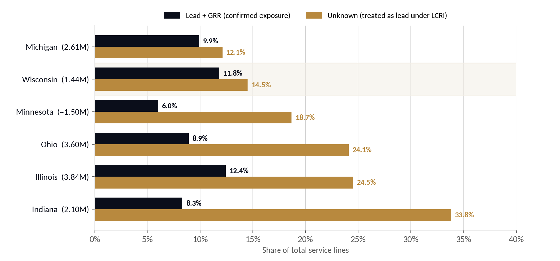 Great Lakes state comparison chart showing lead and unknown service line percentages. Wisconsin highlighted at 11.8% confirmed lead and 14.5% unknown — ranking second-best in the region for inventory completion.